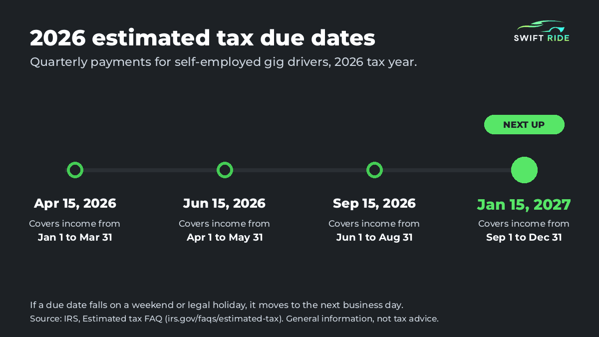 Timeline of estimated tax due dates for rideshare driver taxes 2026: April 15, June 15 and September 15, 2026, and January 15, 2027
