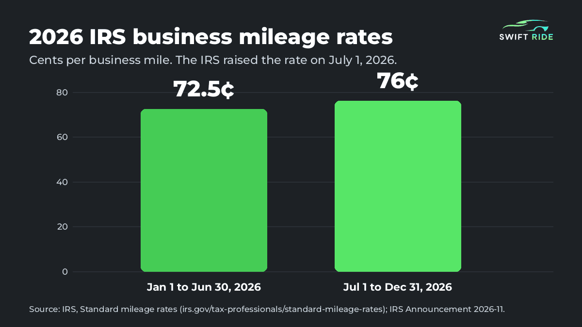 Bar chart for rideshare driver taxes 2026 showing the IRS business mileage rate of 72.5 cents per mile for January 1 to June 30 and 76 cents per mile for July 1 to December 31, 2026